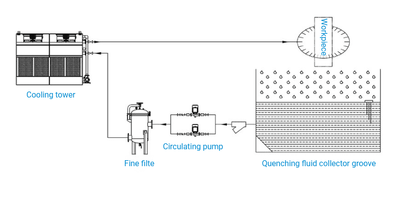 Assembly diagram of cooling towers for hydraulic oil, quenching fluid & electroplating solution cooling
